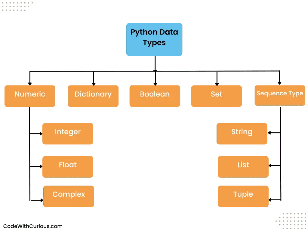 Data Types in python